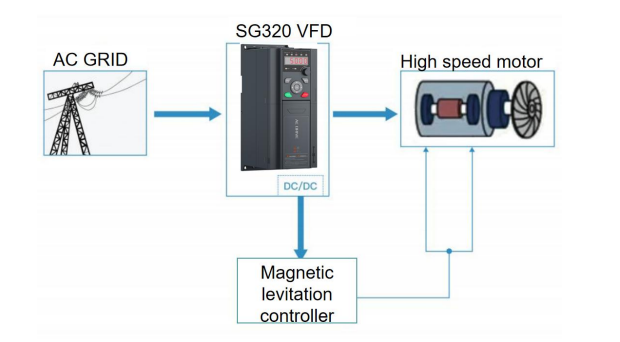 solar vfd auto switch dc/ac